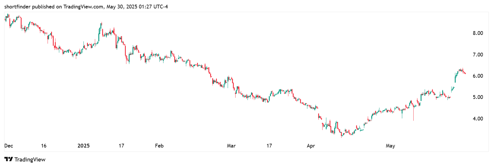 FTAI Infrastructure, Inc. (FIP) stock chart